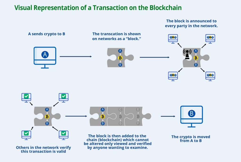 Visual representation of a crypto transaction recorded in a blockchain.