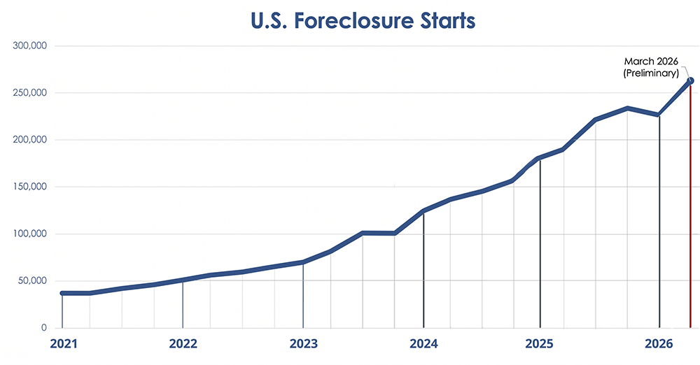 2021 - march 2026 foreclosure trends