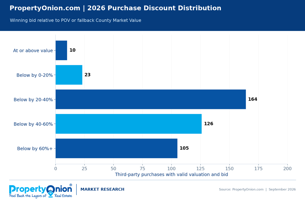 Distribution of 428 qualifying third-party foreclosure auction purchases in September 2026 by discount to estimated property value: 10 at or above value, 23 below by under 20%, 164 by 20% to under 40%, 126 by 40% to under 60%, and 105 by 60% or more.