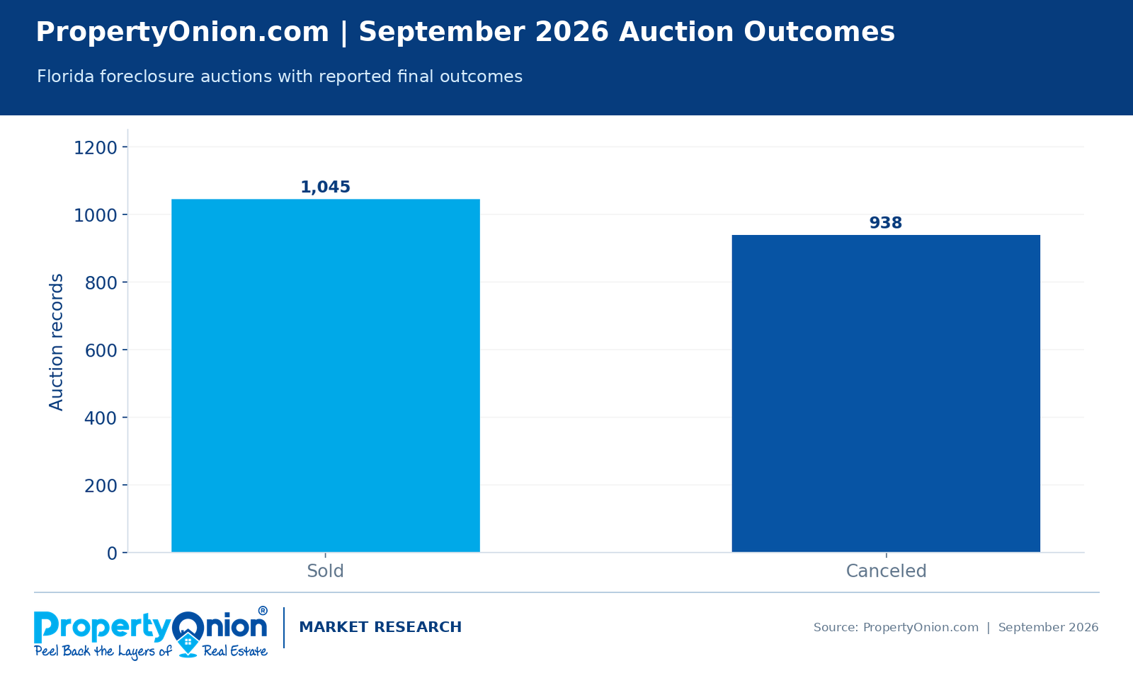 Florida foreclosure auction outcomes, September 2026: 1,045 sold and 938 canceled out of 1,983 resolved records.