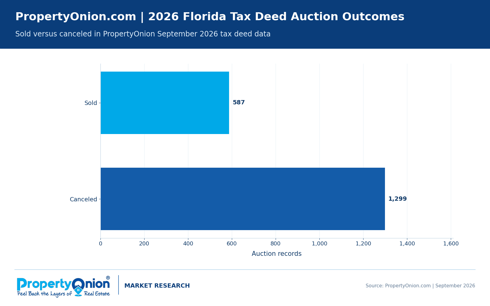 September 2026 Florida tax deed auction outcomes: 587 sold and 1,299 canceled out of 1,886 Florida records.