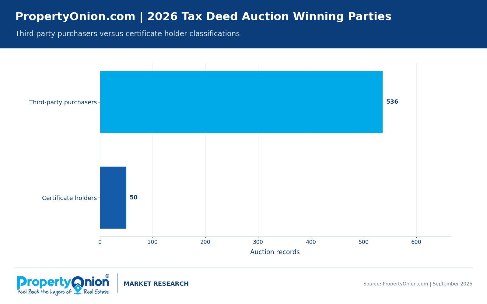 Winning parties for September 2026 Florida tax deed auctions: 536 third-party purchasers and 50 records classified as certificate-holder wins.