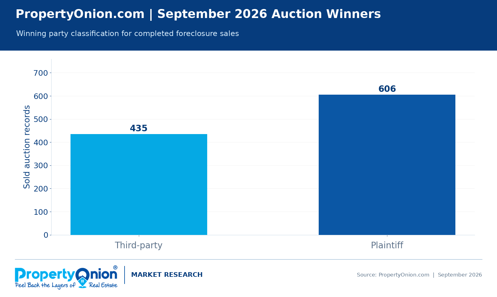 Florida foreclosure auction winners in September 2026: 435 third-party investor wins and 606 plaintiff wins.