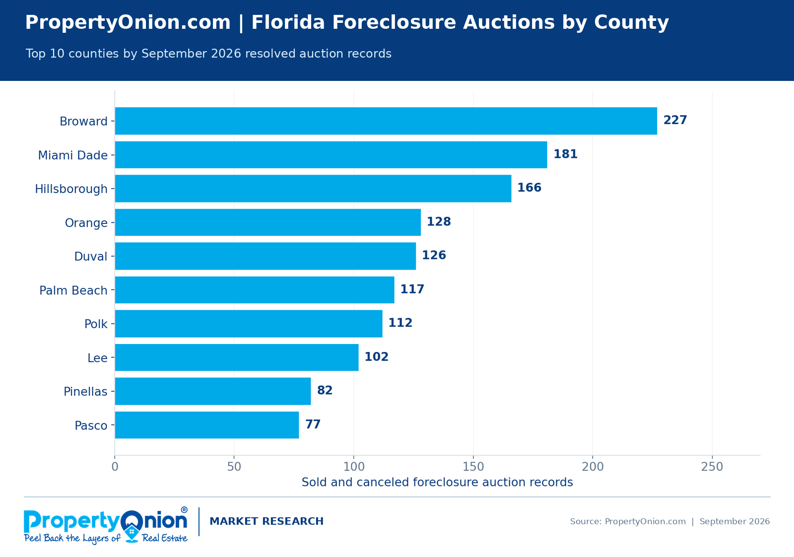 Ten Florida counties with the most foreclosure auction records in September 2026, led by Broward with 227, Miami-Dade with 181, and Hillsborough with 166.
