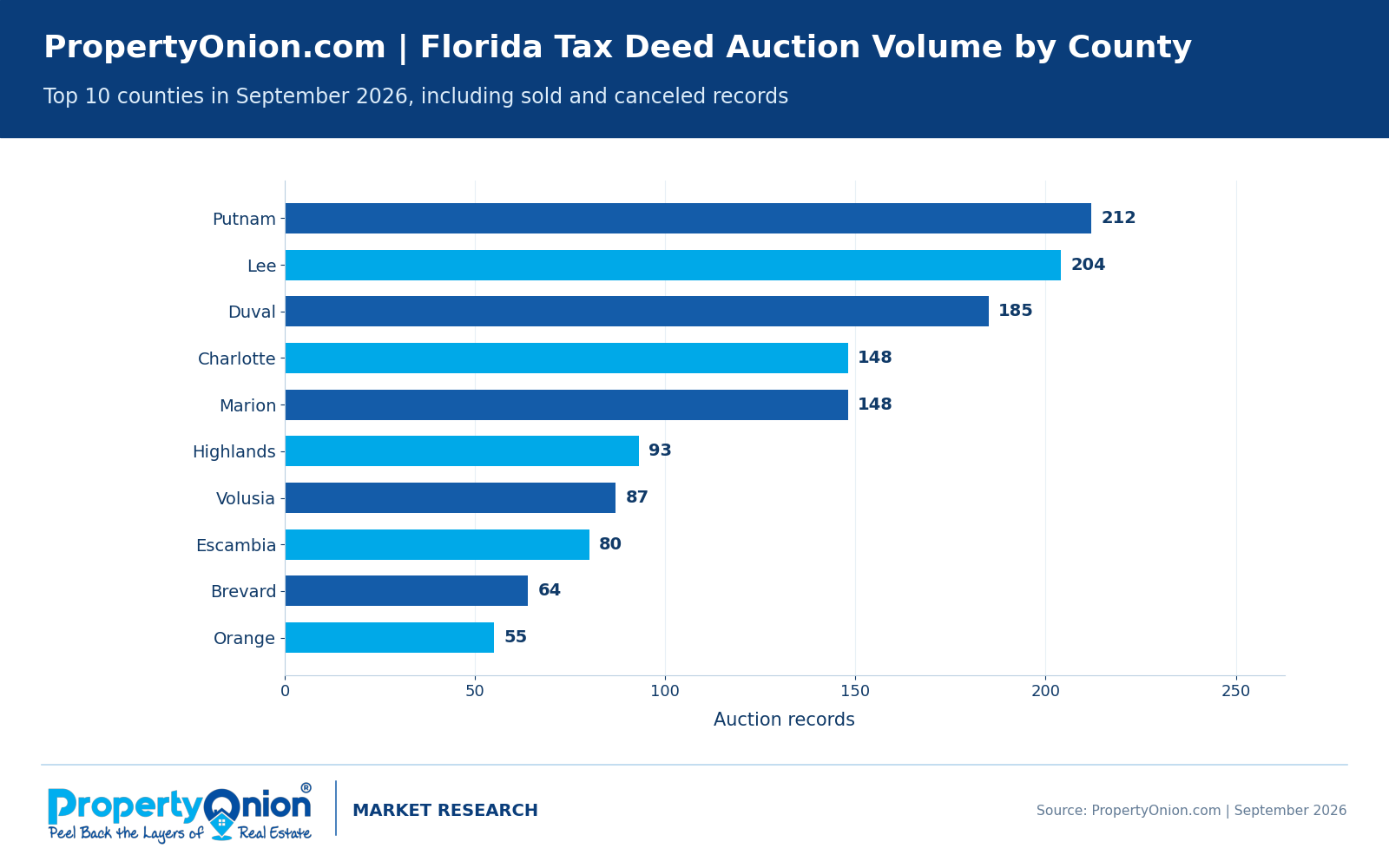 Florida counties with the most September 2026 tax deed auction records: Putnam 212, Lee 204, Duval 185, Charlotte 148, Marion 148, Highlands 93, Volusia 87, Escambia 80, Brevard 64, Orange 55.
