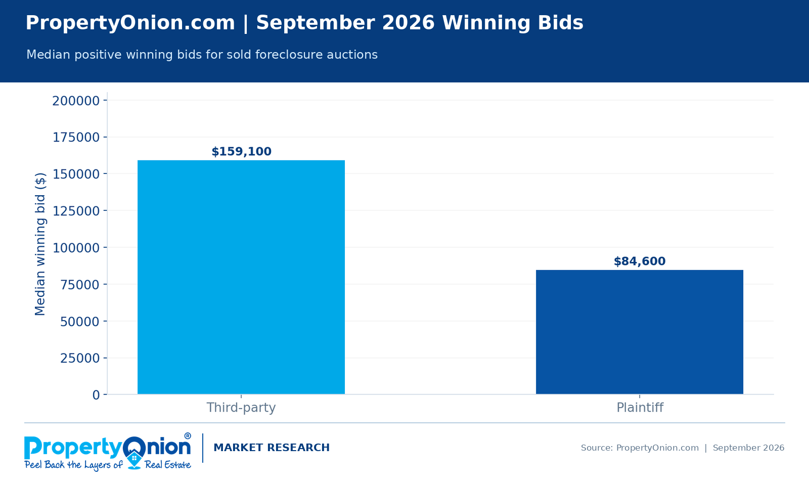 Median Florida foreclosure auction winning bids in September 2026: $159,100 for third-party investors versus $84,600 for plaintiffs.