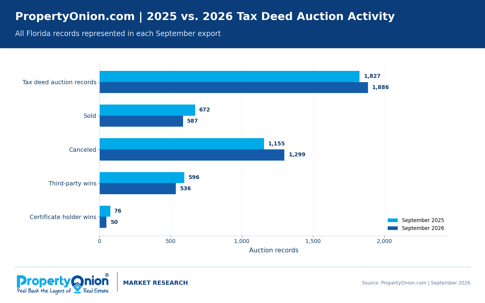 September 2025 versus September 2026 Florida tax deed auction records: total 1,827 versus 1,886; sold 672 versus 587; canceled 1,155 versus 1,299; third-party wins 596 versus 536; certificate holder wins 76 versus 50.