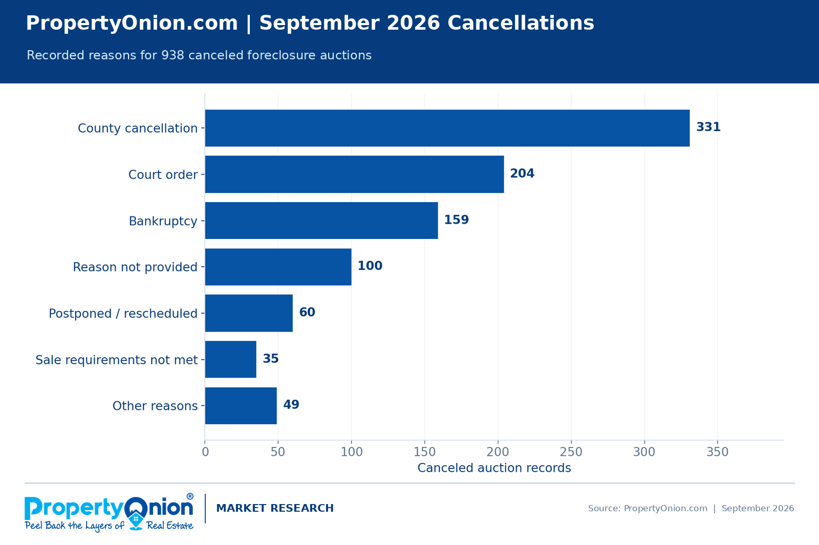 Reasons for 938 canceled Florida foreclosure auctions in September 2026, including 331 county cancellations, 204 court orders, and 159 bankruptcies.