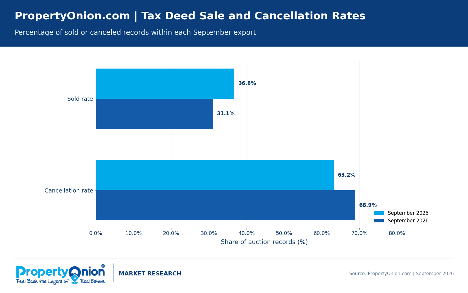 Florida tax deed auctions September 2025 and 2026: sold rate declined from 36.8% to 31.1%; cancellation rate rose from 63.2% to 68.9%.