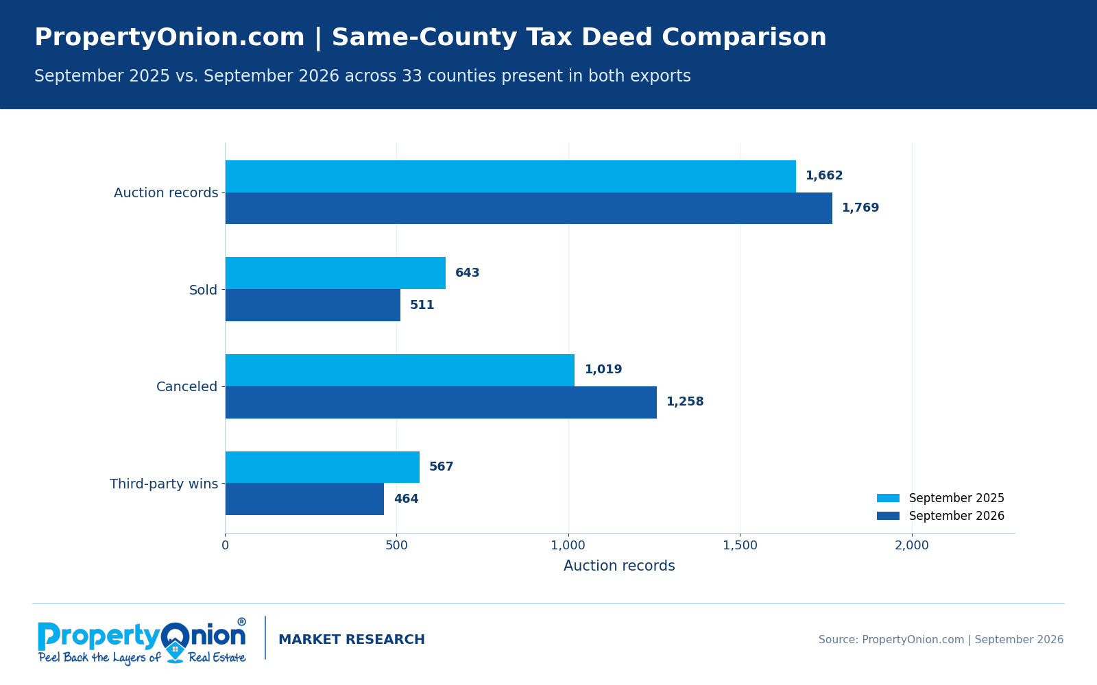 Same 33 Florida counties comparison of September tax deed auctions: 2025 had 1,662 records, 643 sales, 1,019 cancellations, and 567 third-party wins; 2026 had 1,769 records, 511 sales, 1,258 cancellations, and 464 third-party wins.