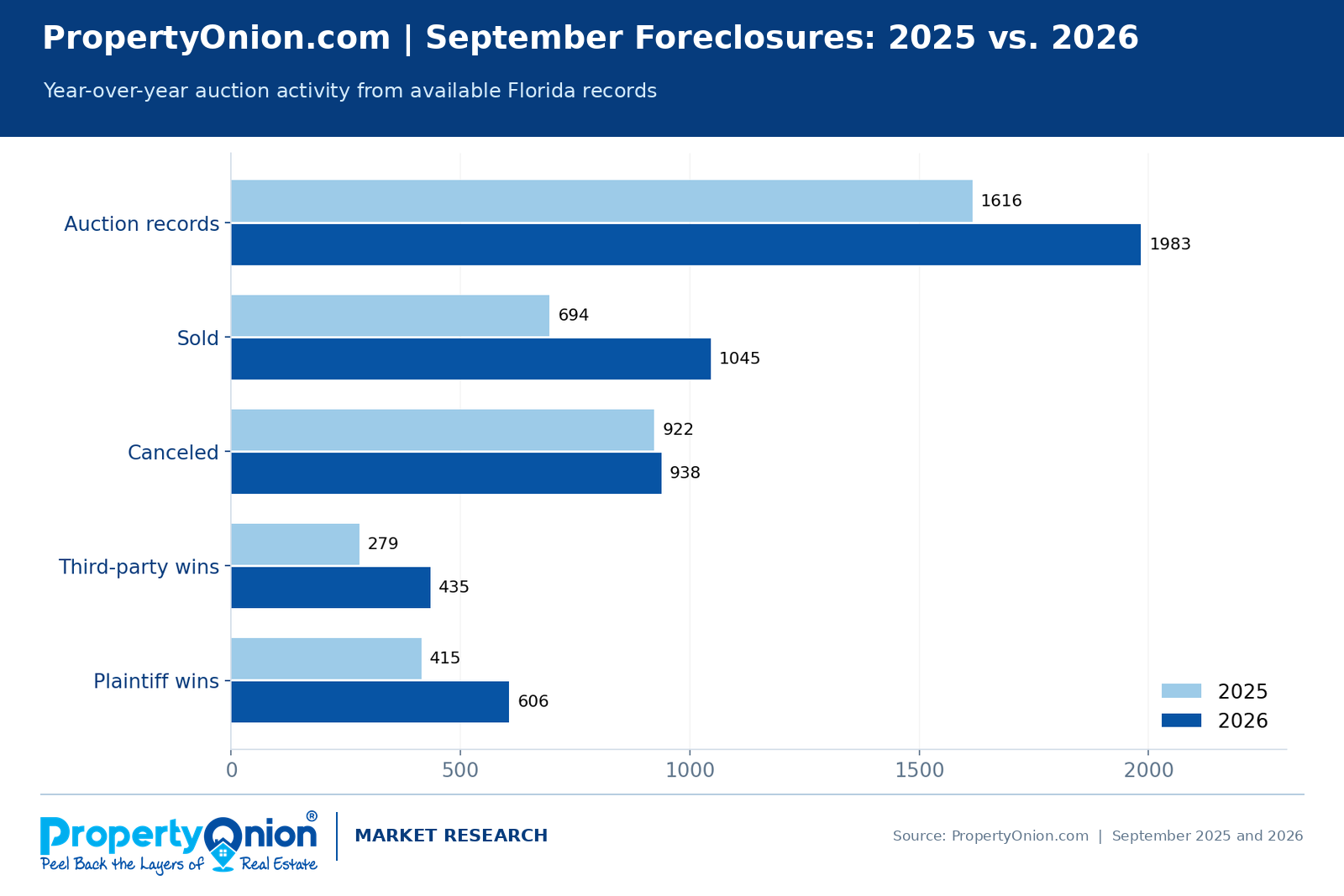 September 2025 versus September 2026 Florida foreclosure auction records: 1,616 versus 1,983 total; 694 versus 1,045 sold; 922 versus 938 canceled; 279 versus 435 third-party wins; and 415 versus 606 plaintiff wins.