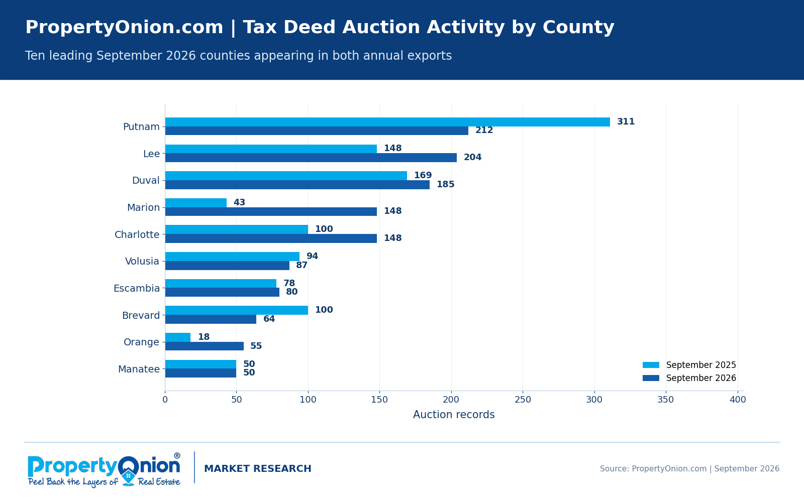 Florida tax deed auction records September 2025 versus September 2026 for 10 high-volume counties present in both reports, led by Putnam, Lee, Duval, Charlotte, Marion, Volusia, Escambia, Brevard, Orange and Manatee.