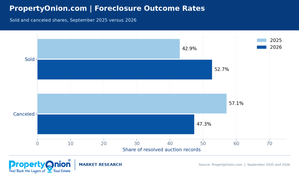 Florida foreclosure auction outcome rates in September 2025 and 2026: sold share rose from 42.9% to 52.7%, while canceled share fell from 57.1% to 47.3%.