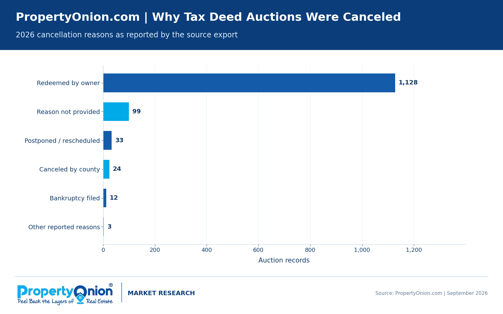 Reasons for 1,299 canceled Florida tax deed auctions in September 2026: redeemed by owner 1,128, reason not provided 99, postponed or rescheduled 33, county cancellation 24, bankruptcy 12, other reported reasons 3.