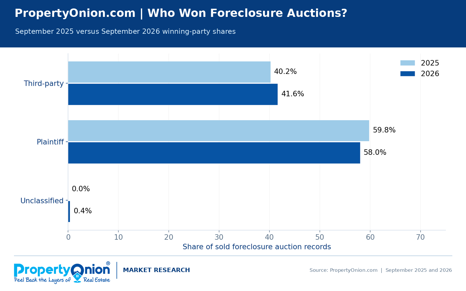 Florida foreclosure auction winning-party shares in September 2025 versus September 2026: third-party wins rose from 40.2% to 41.6% of reported sales.