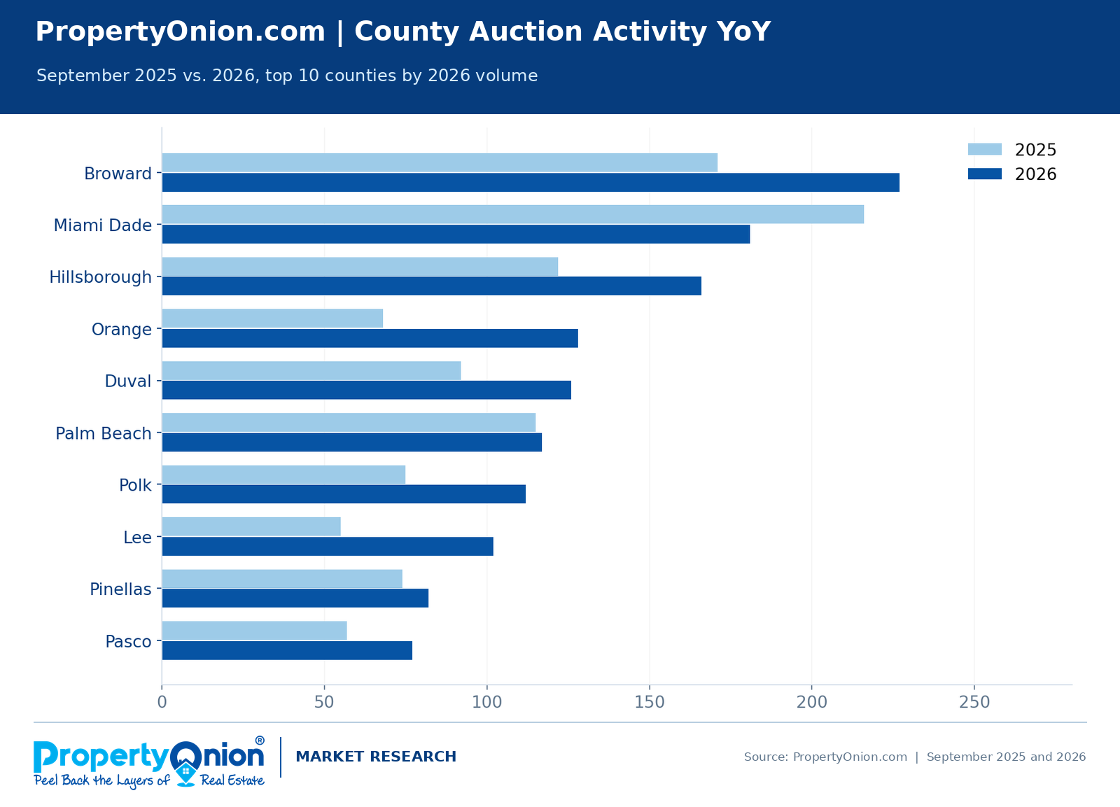 Year-over-year Florida county foreclosure auction volumes for September 2025 and September 2026, including Broward, Miami-Dade, Hillsborough, and other counties.