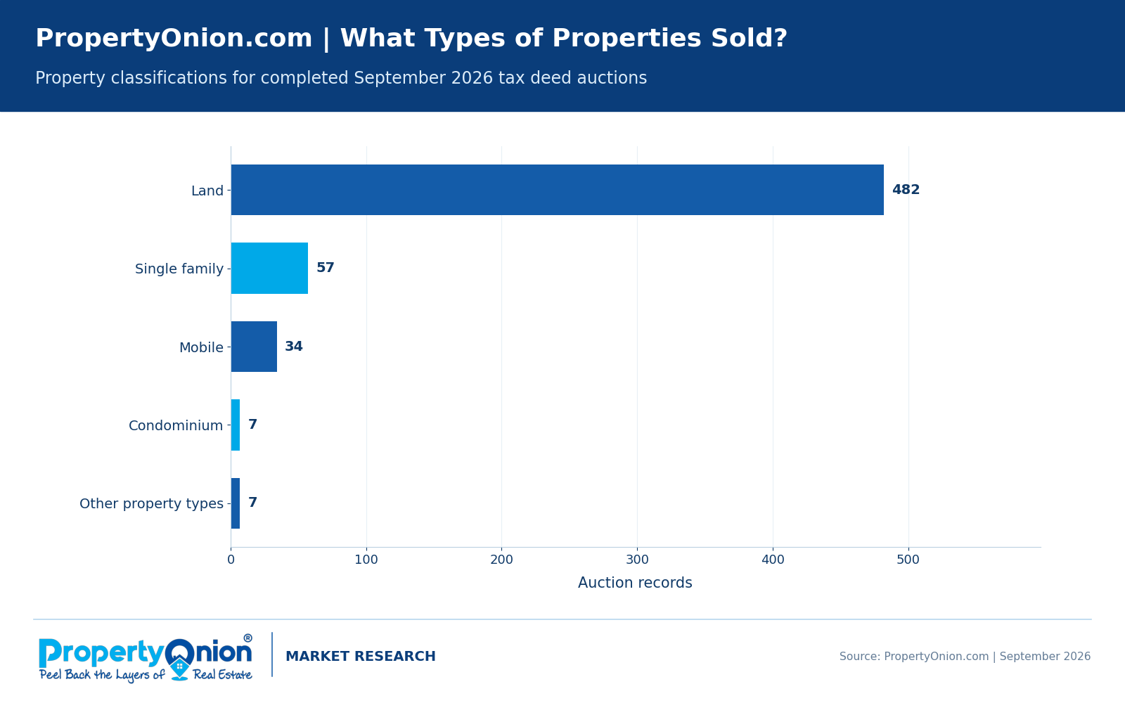 September 2026 Florida tax deed sales by listed property type: 482 land, 57 single-family, 34 mobile, 7 condominiums, and 7 other property types.