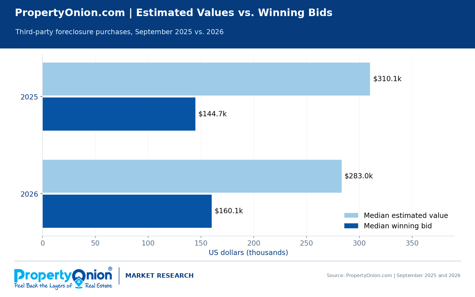 Estimated property values versus third-party foreclosure auction winning bids in Florida, September 2025 and 2026: median values of $310,113 and $283,021, and median bids of $144,700 and $160,051.