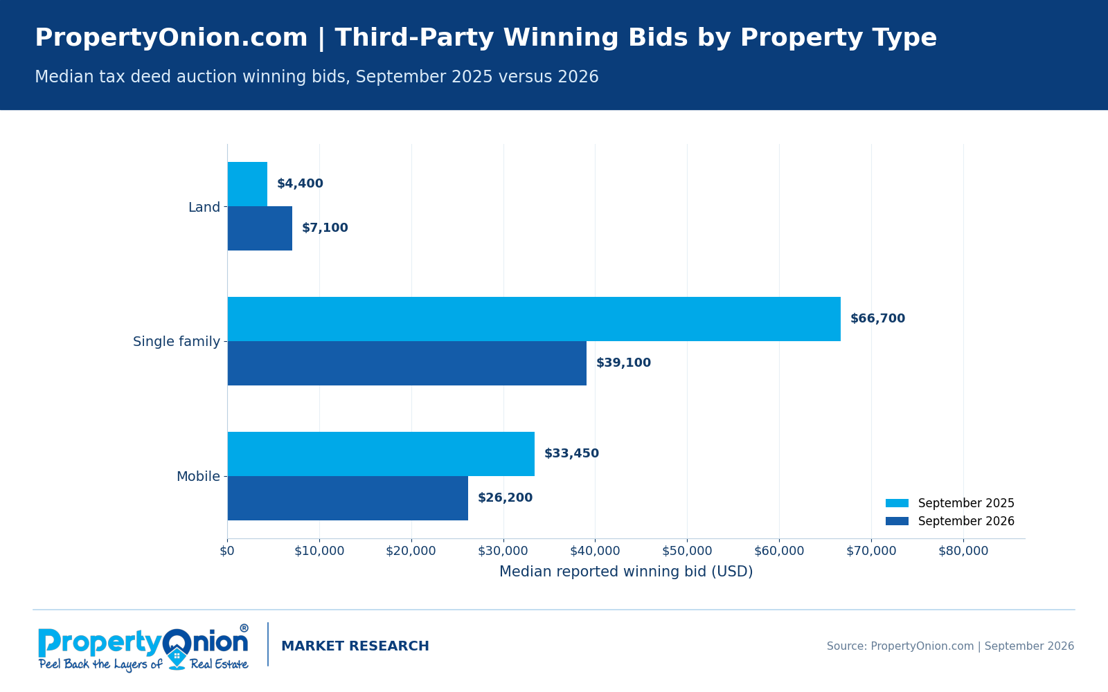 Median third-party tax deed winning bids by property type in Florida: land $4,400 in September 2025 versus $7,100 in 2026; single-family $66,700 versus $39,100; mobile $33,450 versus $26,200.