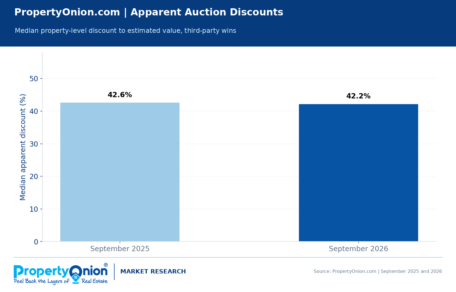 Median apparent discount between estimated property value and third-party foreclosure winning bid: 42.6% in September 2025 and 42.2% in September 2026.