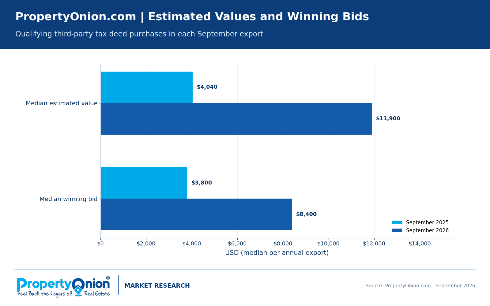 Florida tax deed qualifying third-party purchases: September 2025 median estimated value $4,040 and winning bid $3,800; September 2026 median estimated value $11,900 and bid $8,400.