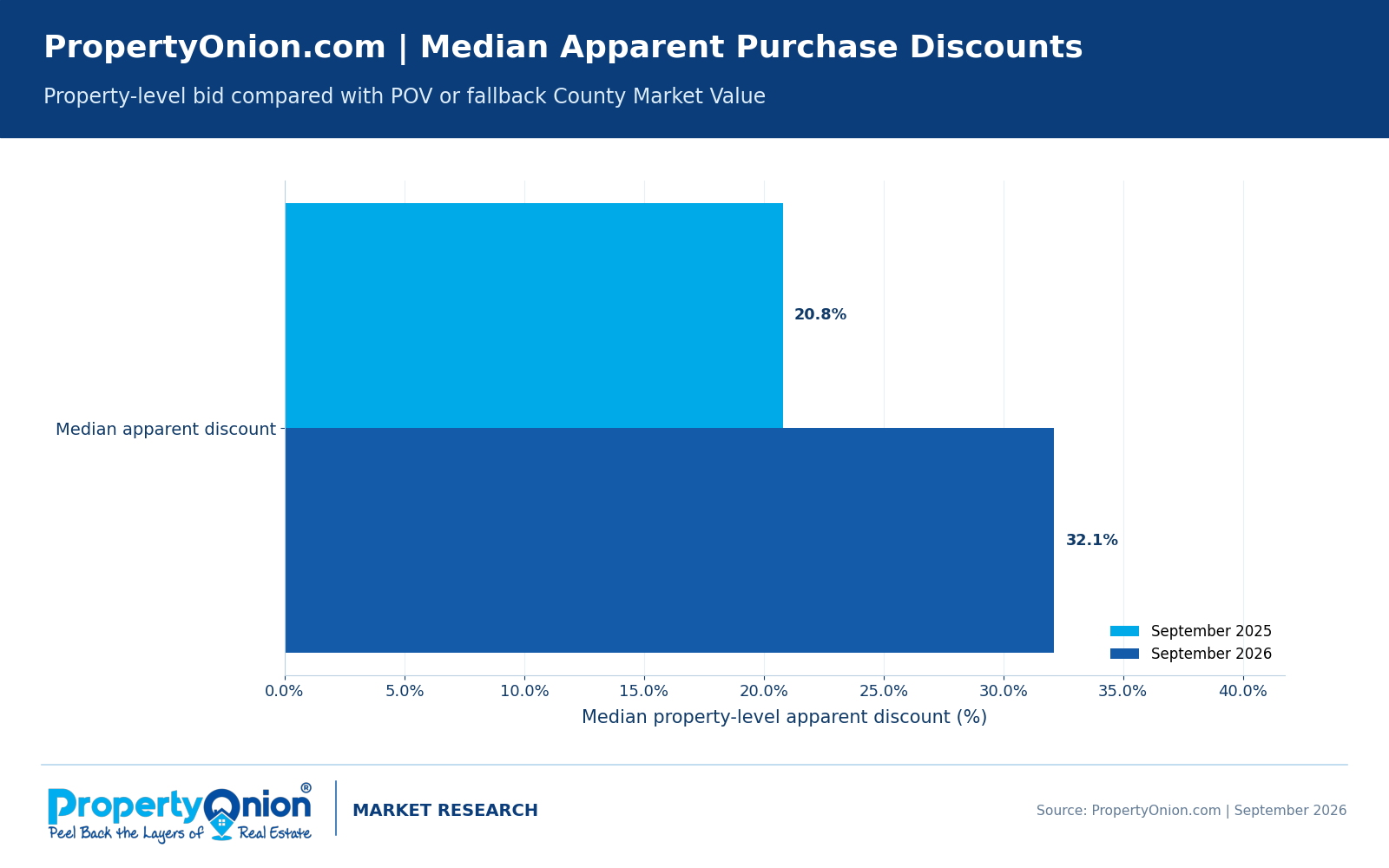 Median apparent discounts to estimated value for qualifying Florida third-party tax deed purchases increased from 20.8% in September 2025 to 32.1% in September 2026.