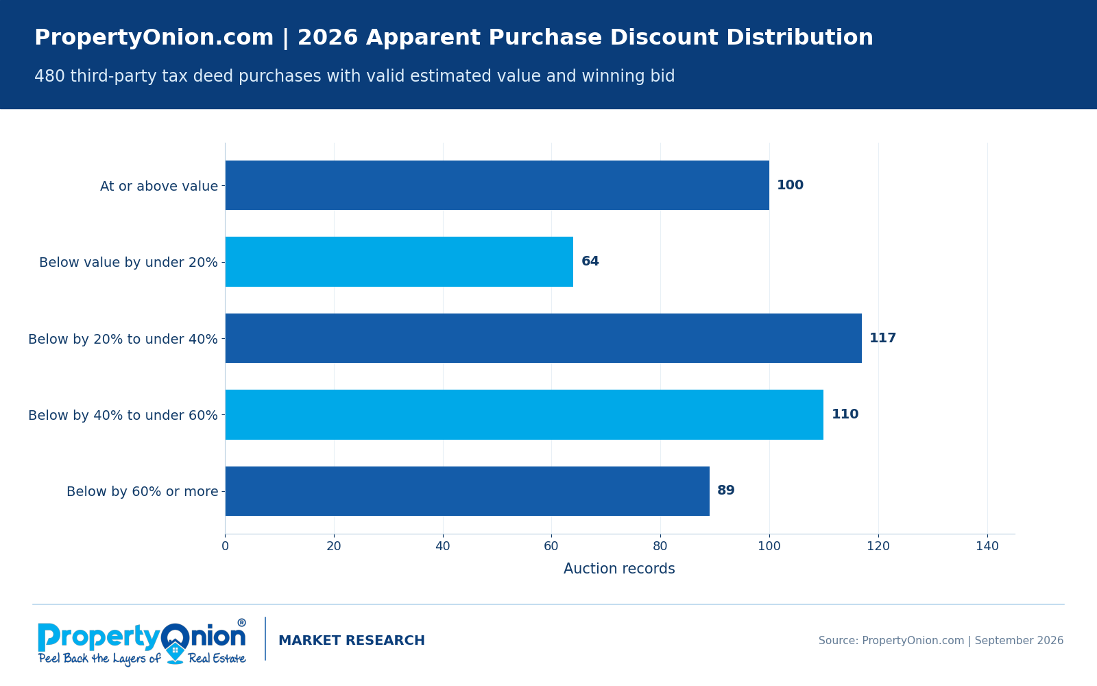 Distribution of qualifying Florida tax deed purchase bid discounts in September 2026: 100 at or above estimated value, 64 below by less than 20%, 117 by 20% to less than 40%, 110 by 40% to less than 60%, and 89 by 60% or more.